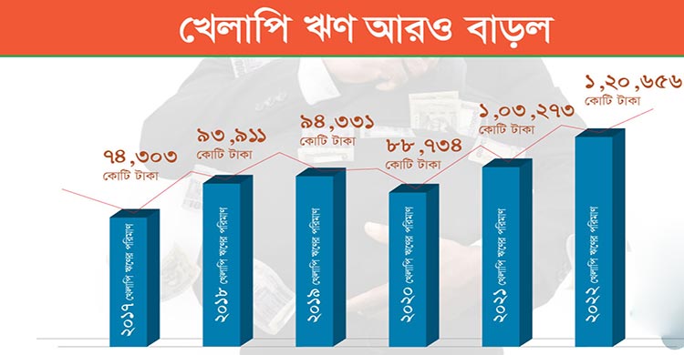 খেলাপি ঋণ বাড়ল ১৭ হাজার ৩৮৩ কোটি টাকা
