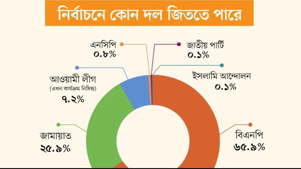 নির্বাচনে বেশি আসন পাবে বিএনপি, জামায়াত কত % পাবে