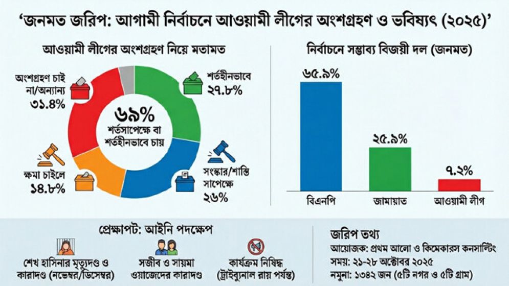 শর্তসাপেক্ষে বা শর্তহীনভাবে নির্বাচনে আ. লীগকে চান ৬৯ শতাংশ মানুষ