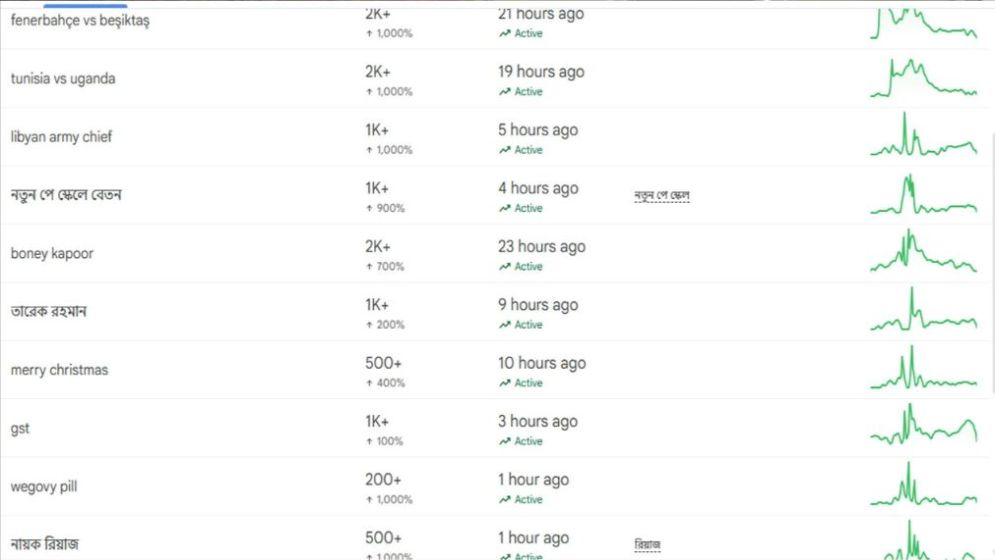 ৪৮ ঘণ্টায় গুগলে সবচেয়ে বেশি সার্চ করা হয়েছে যে ব্যক্তির নাম