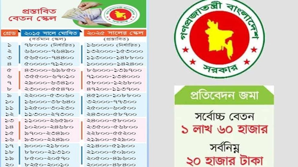 পে-স্কেল বাস্তবায়ন করলে অতিরিক্ত কত টাকা ব্যয় হবে?