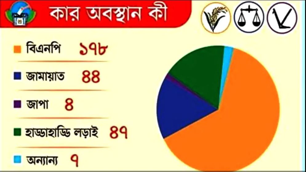 ১৭৮ আসনে এগিয়ে বিএনপি : জরিপ