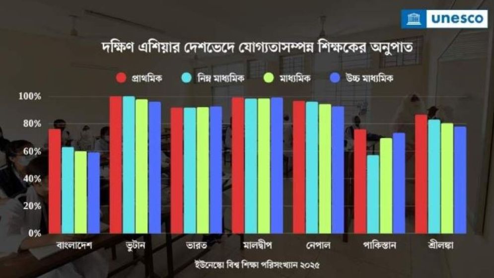 যোগ্য শিক্ষকের তালিকায় দক্ষিণ এশিয়ায় তলানিতে বাংলাদেশ