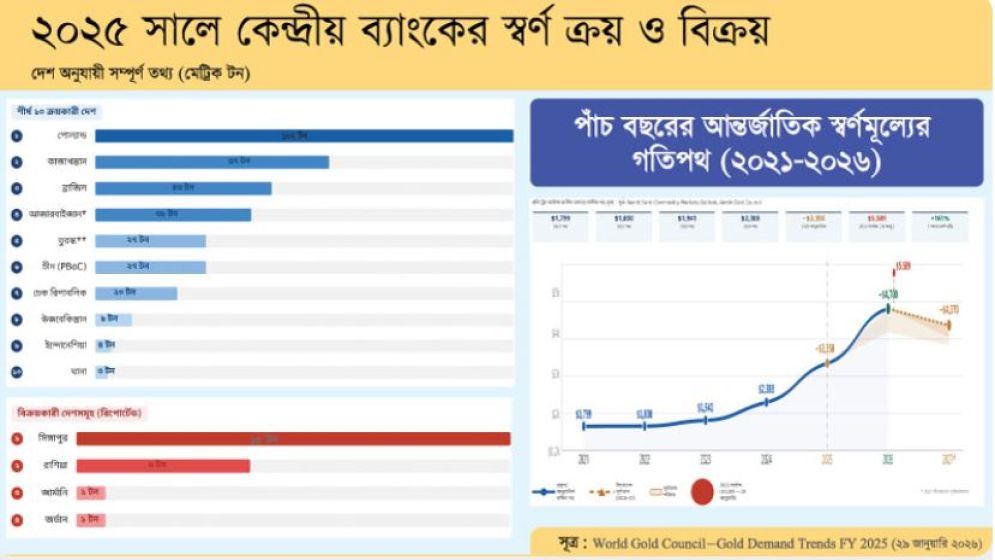 ২০২৬-২৭ সালে স্বর্ণের বাজারে বড় পরিবর্তন!