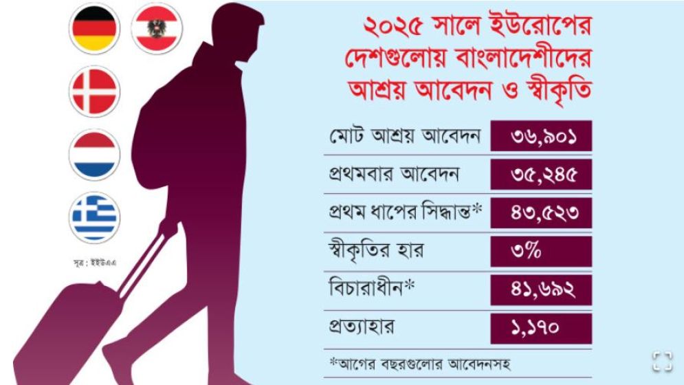 আশ্রয় চাওয়া বাংলাদেশীদের আফ্রিকায় পাঠিয়ে দিতে চায় ইউরোপীয় ৫ দেশ